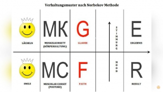 Grundprinzip der Norbekov Methode